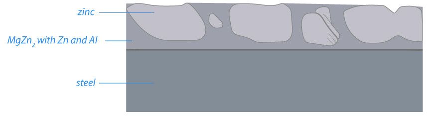 Material Structure