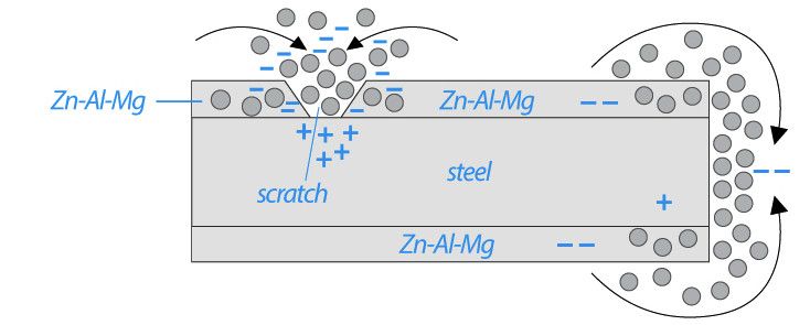 Material Structure